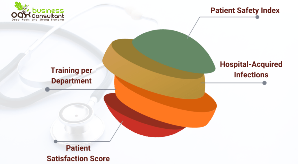 KPIs to monitor internal processes of healthcare facilities