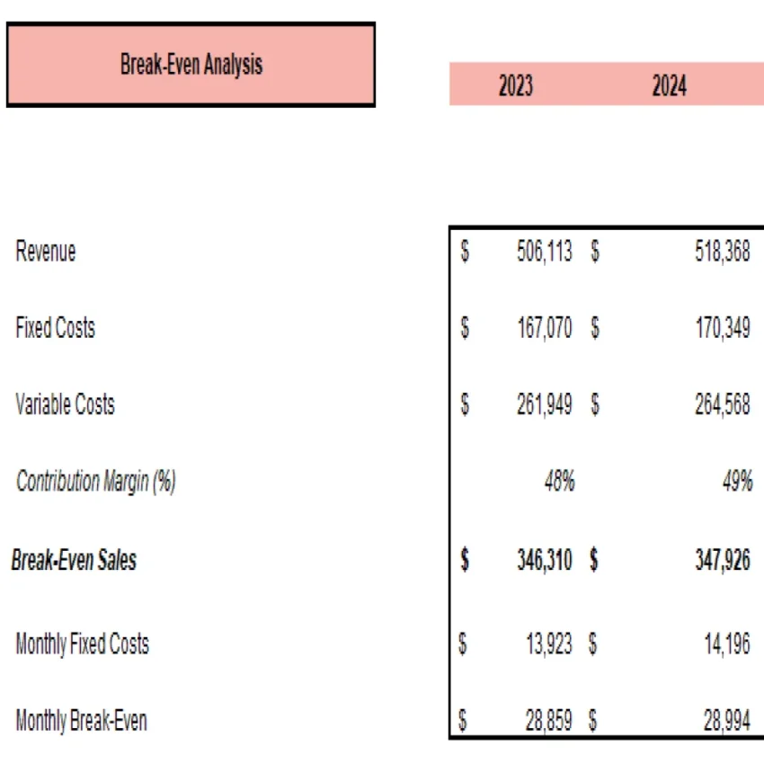 Online Pet Store Excel Financial Model Projection Template - Breakeven Analysis