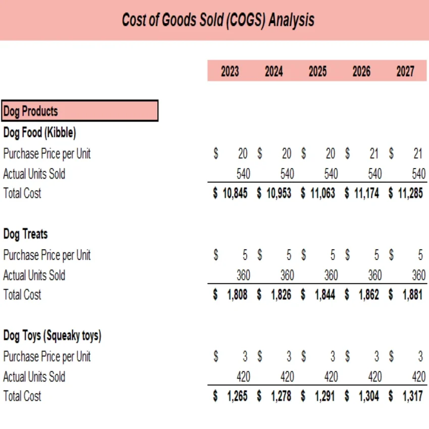 Online Pet Store Excel Financial Model Projection Template - COGS Analysis