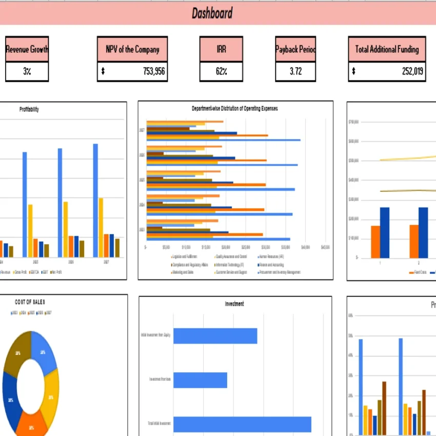 Online Pet Store Excel Financial Model Projection Template - Dashboard