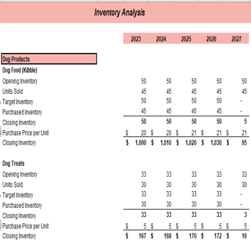 Online Pet Store Excel Financial Model Projection Template - Inventory Analysis