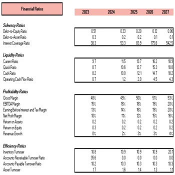 Online Pet Store Excel Financial Model Projection Template - KPIs and Financial Ratios