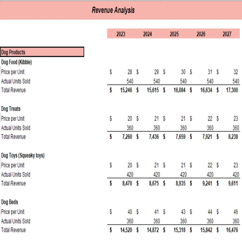 Online Pet Store Excel Financial Model Projection Template - Revenue Analysis