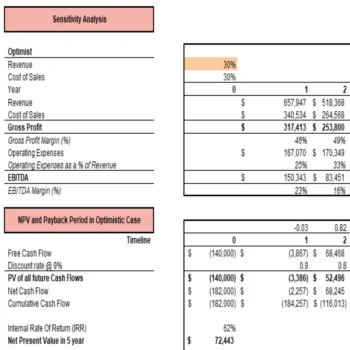 Online Pet Store Excel Financial Model Projection Template - Sensitivity Analysis