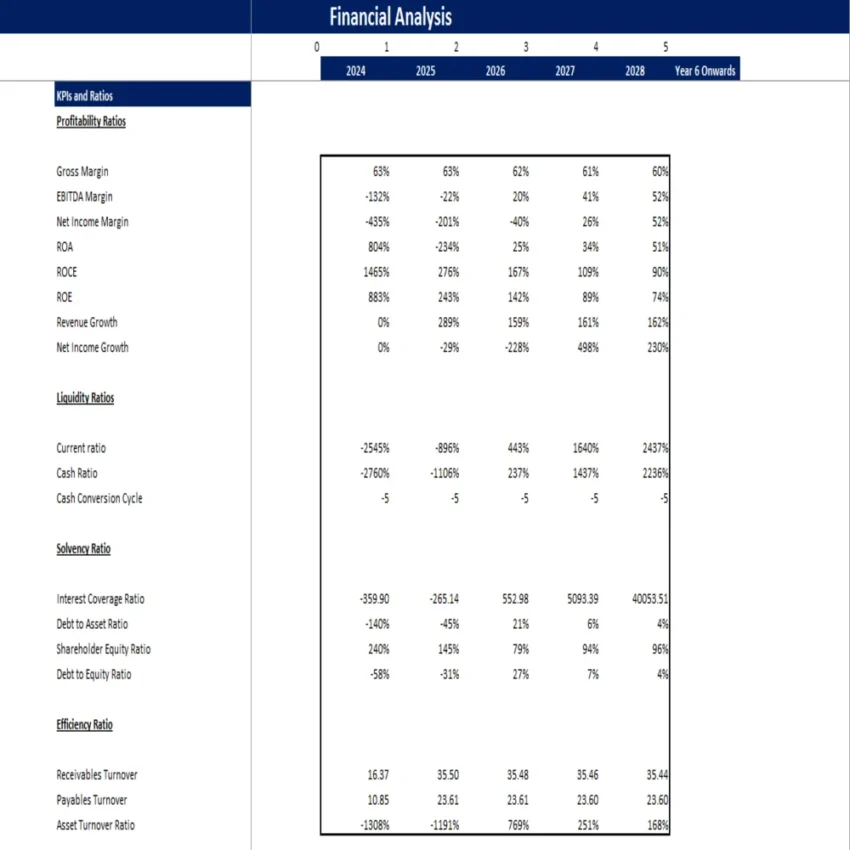 Thrift Store Excel Financial Model - KPIs and Ratios