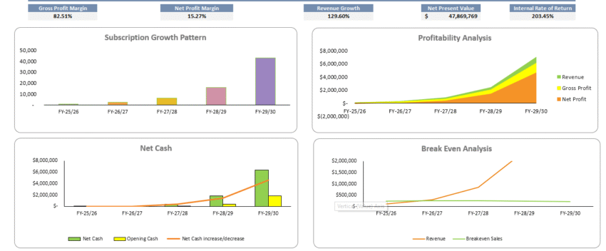 AI Virtual Assistant Financial Model - Dashboard