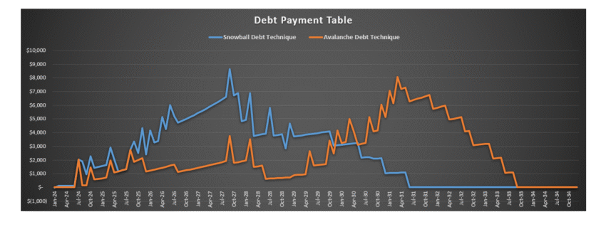 Debt off and Payment Tracker Tool - Chart 1