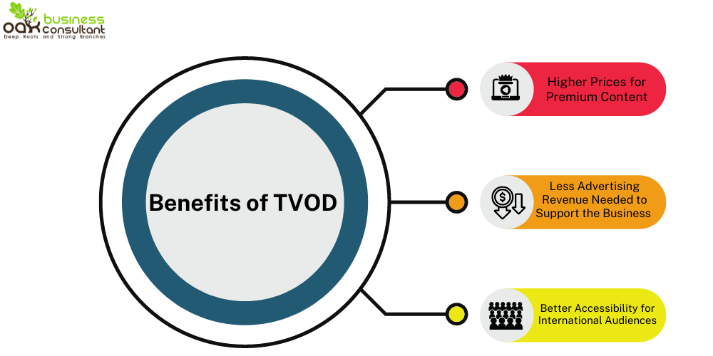 Benefits of TVOD 
