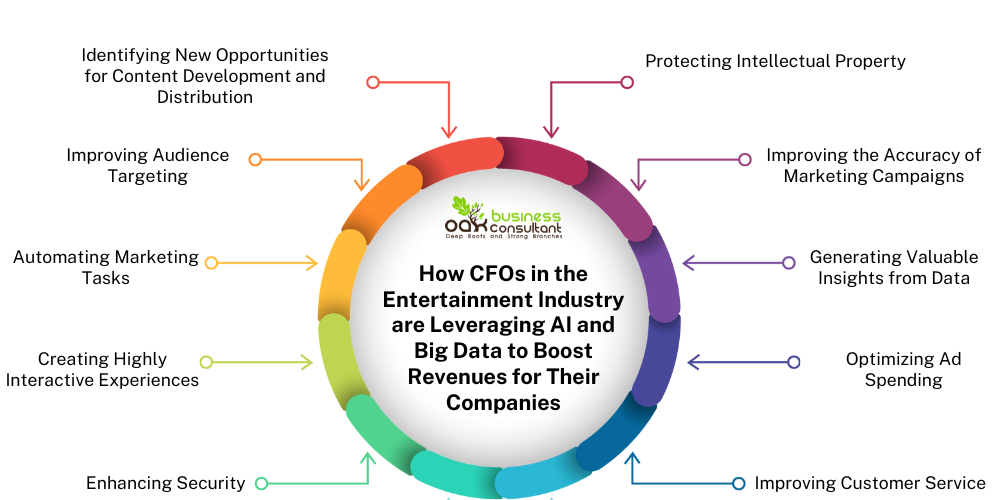 How CFOs in the Entertainment Industry are Leveraging AI and Big Data to Boost Revenues for Their Companies