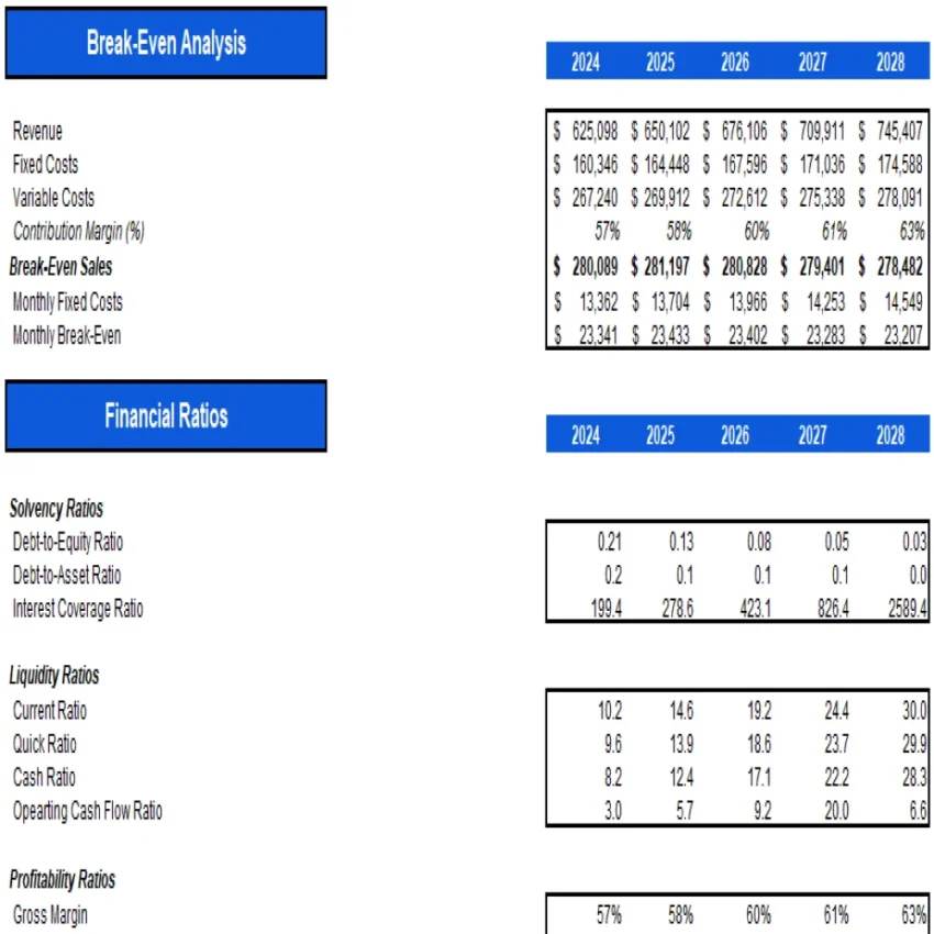 CBD Oils Store Excel Financial Model Projection Template - Breakeven Analysis