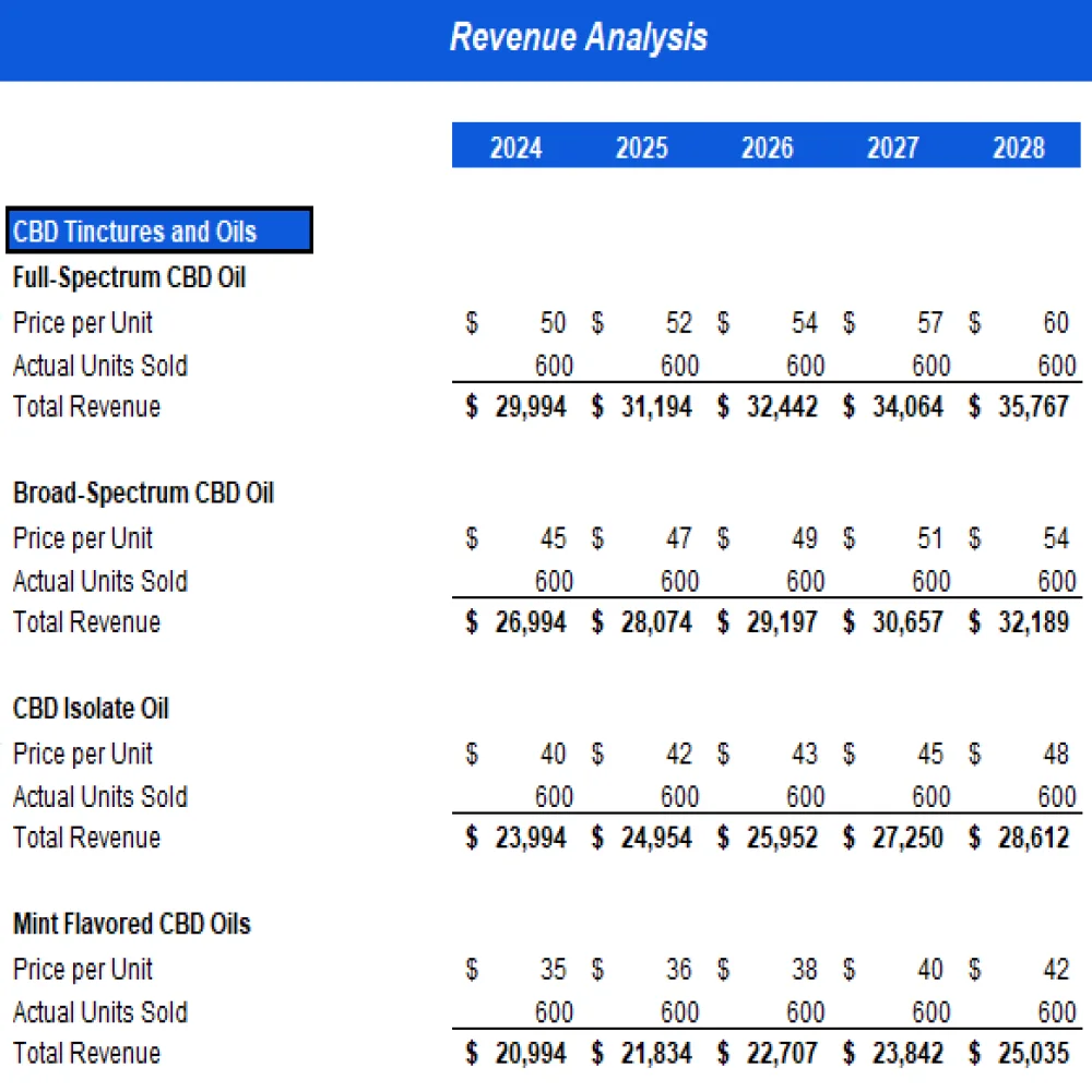 CBD Oils Store Excel Financial Model Projection Template - Revenue Analysis