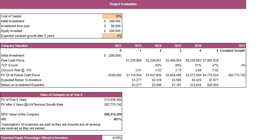 Electronic Store Excel Financial Model