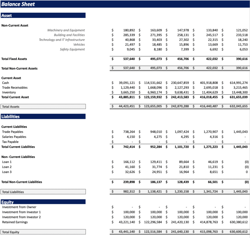 Manufacturing startup Financial Model - Balance Sheet