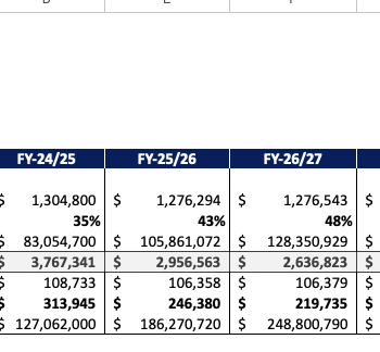 Manufacturing startup Financial Model - Breakeven Analysis