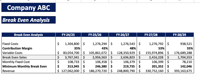 Manufacturing startup Financial Model - Breakeven Analysis