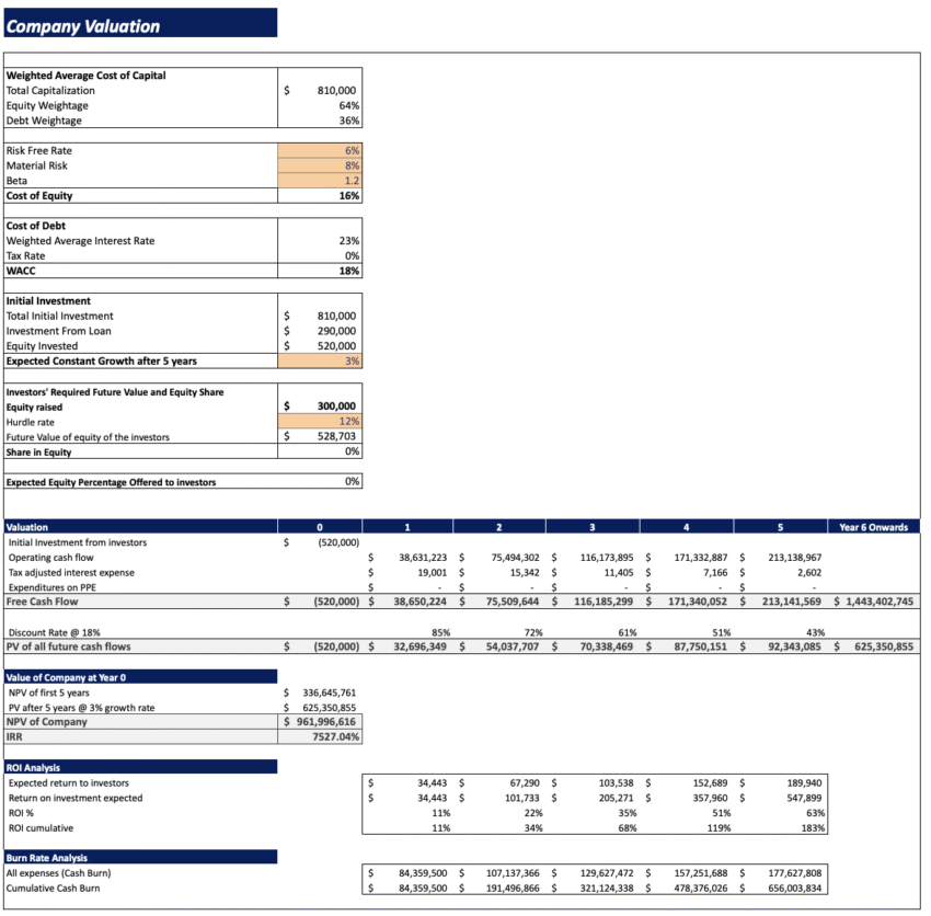 Manufacturing startup Financial Model - Company Valuation