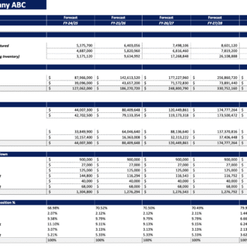 Manufacturing startup Financial Model - Financial Summary