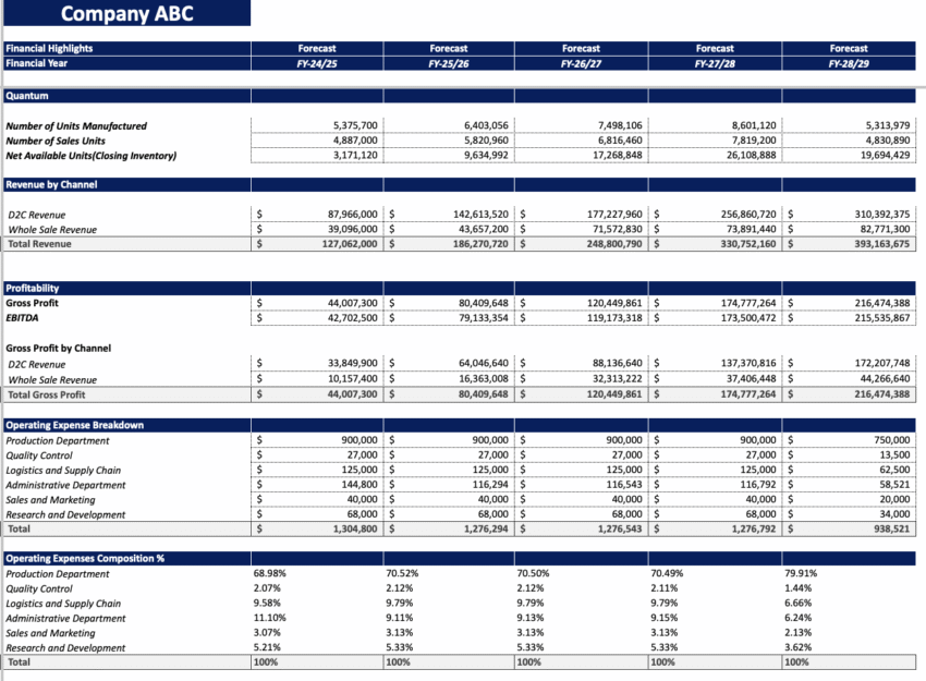 Manufacturing startup Financial Model - Financial Summary
