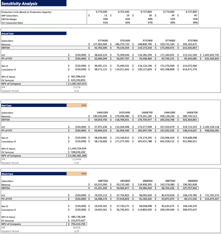 Manufacturing startup Financial Model - Sensitivity Model