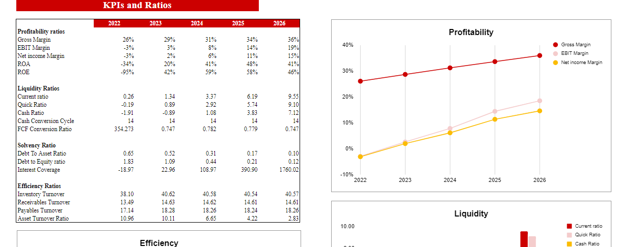 Motorcycle, ATV, and All Other Motor Vehicle Dealer Financial Model Excel Template-KPIs and Ratios