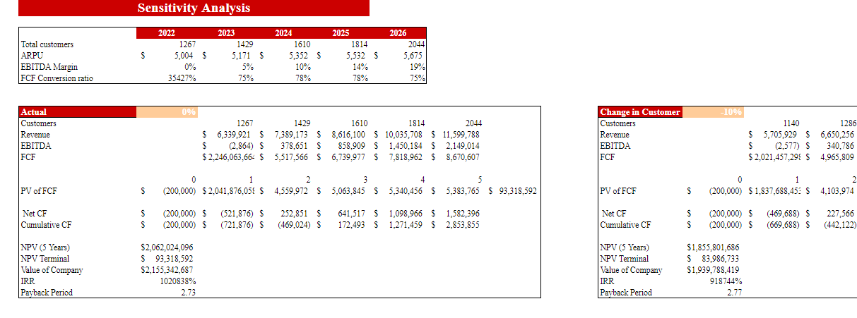 Motorcycle, ATV, and All Other Motor Vehicle Dealer Financial Model Excel Template-Sensitivity Analysis