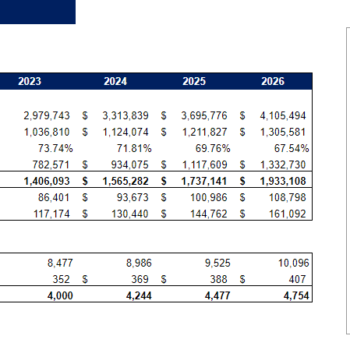 Sporting Goods Financial Model - Breakeven Analysis