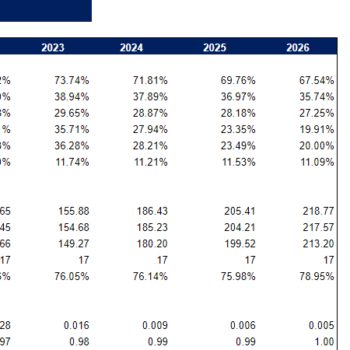 Sporting Goods Financial Model - KPIs