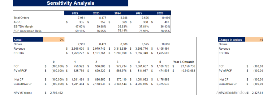 Sporting Goods Financial Model - Sensitivity Analysis