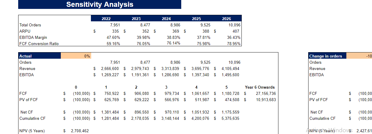 Sporting Goods Financial Model - Sensitivity Analysis