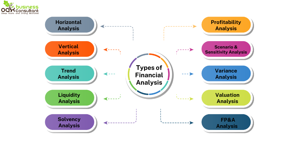 Types of Financial Analysis Types of Financial Analysis