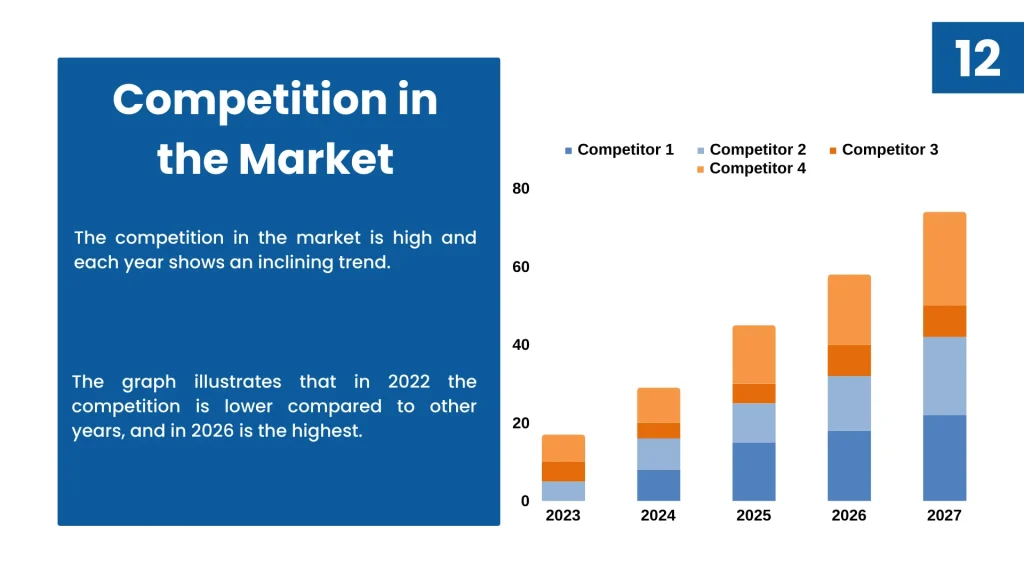 Dental Practice Pitch Deck Template -Competition in the Market