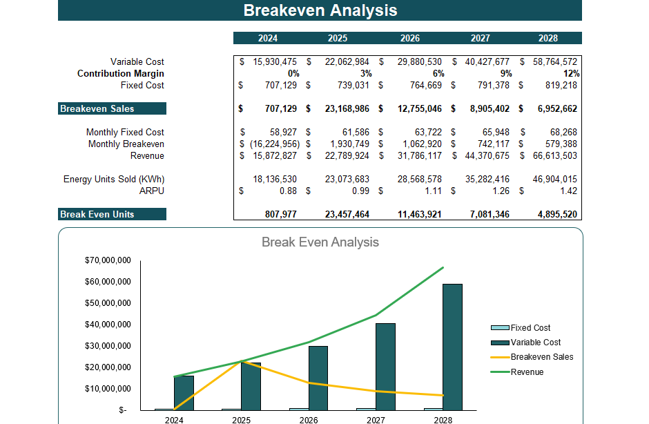 Microgrid Integrated Energy Financial Model - Breakeven