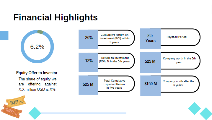 Online Travel Agency Pitch Deck - Financial Highlights