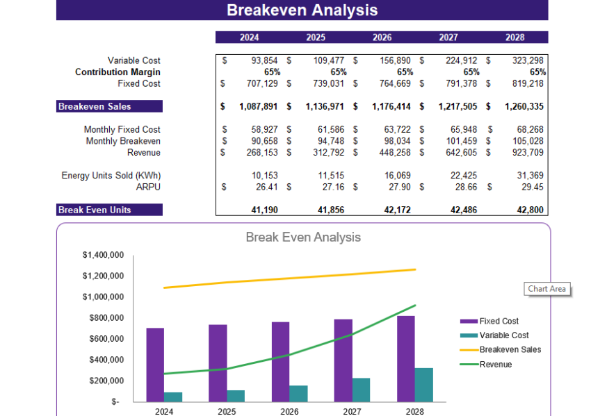 Renewable Hydropower Energy Excel Financial Model - Break Even