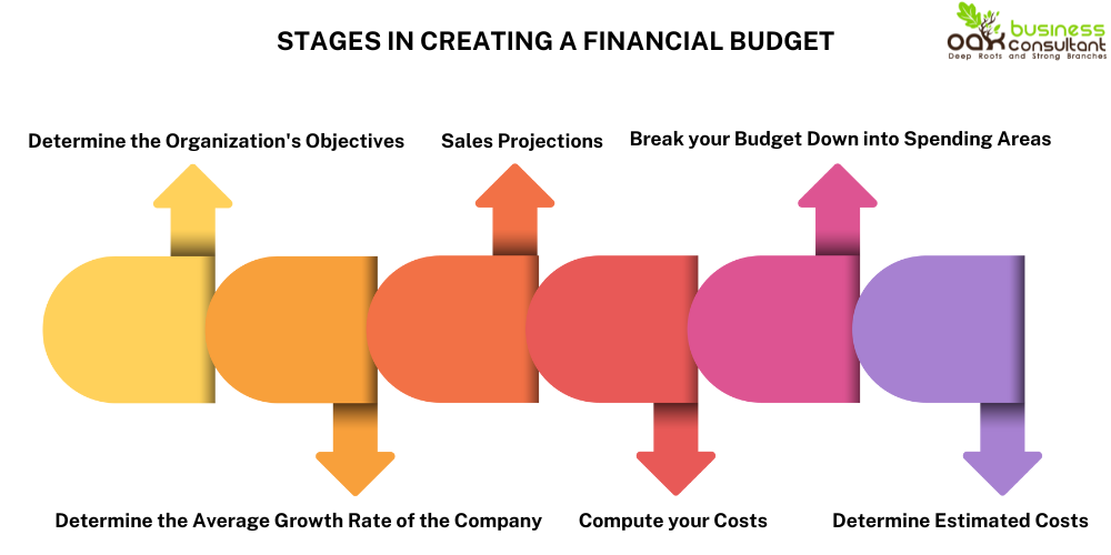 Stages in Creating a Financial Budget