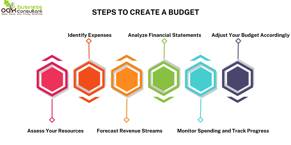 steps to create budget