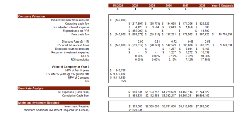 Waste to Energy Financial Model