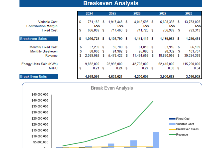 Wind Energy Financial Model - Breakeven