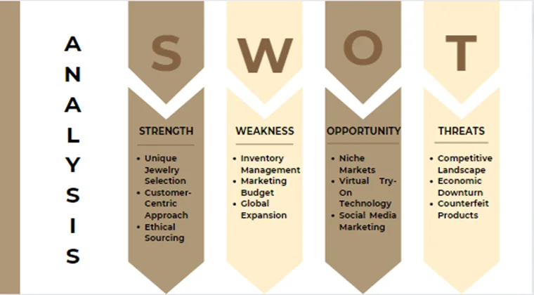 Online Jewelry Store Pitch Deck-SWOT Analysis