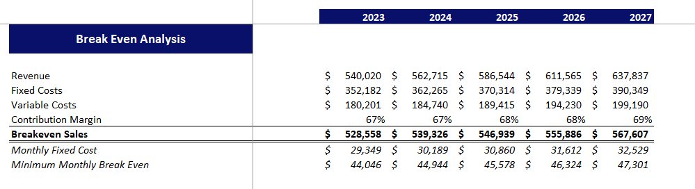 Serviced Apartments Financial Model Excel Template-Breakeven Analysis