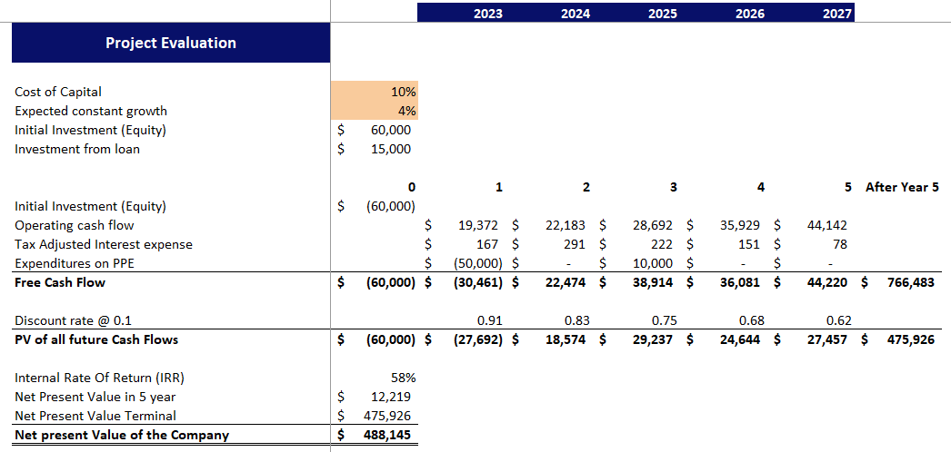 Serviced Apartments Financial Model Excel Template-Project Evaluation