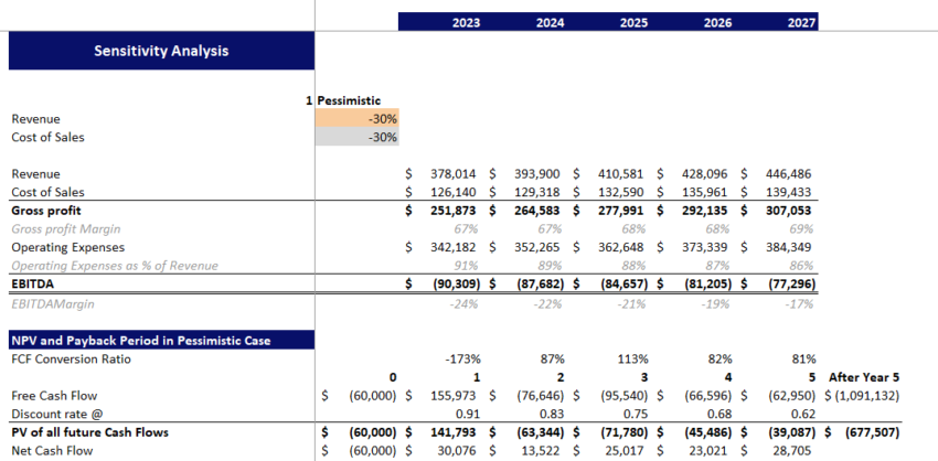 Serviced Apartments Financial Model Excel Template-Sensitivity Analysis