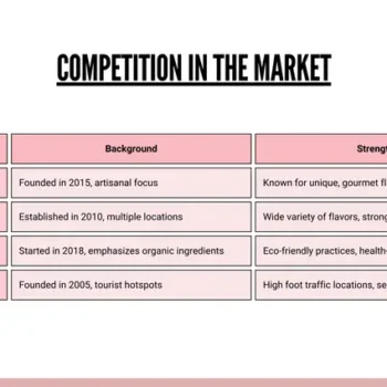 Ice Cream Shop Pitch Deck Template - Competition in the Market