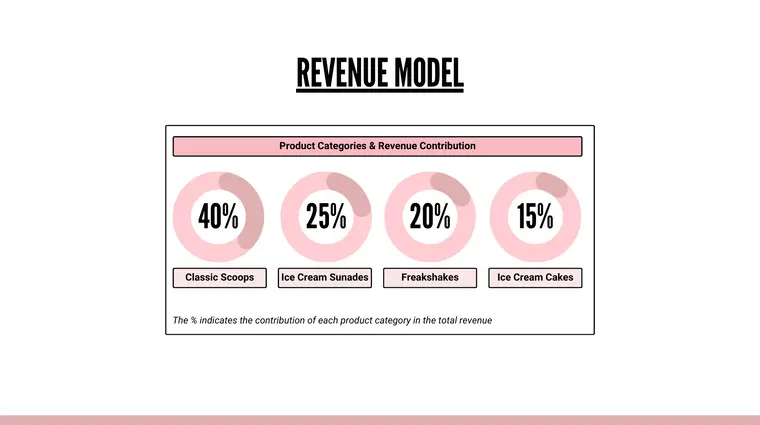 Ice Cream Shop Pitch Deck Template - Revenue Model