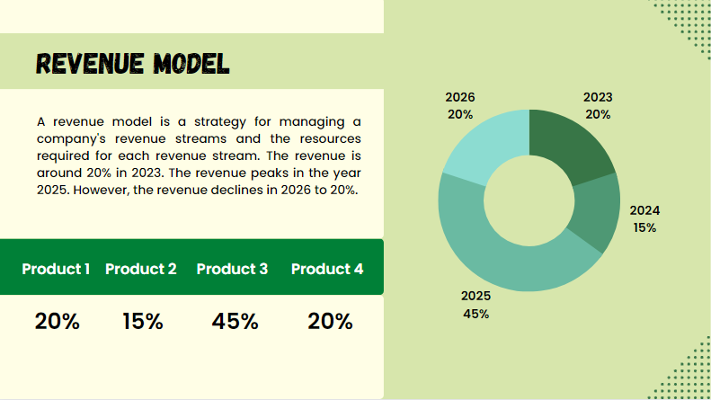 Online Organic Food - Revenue Model