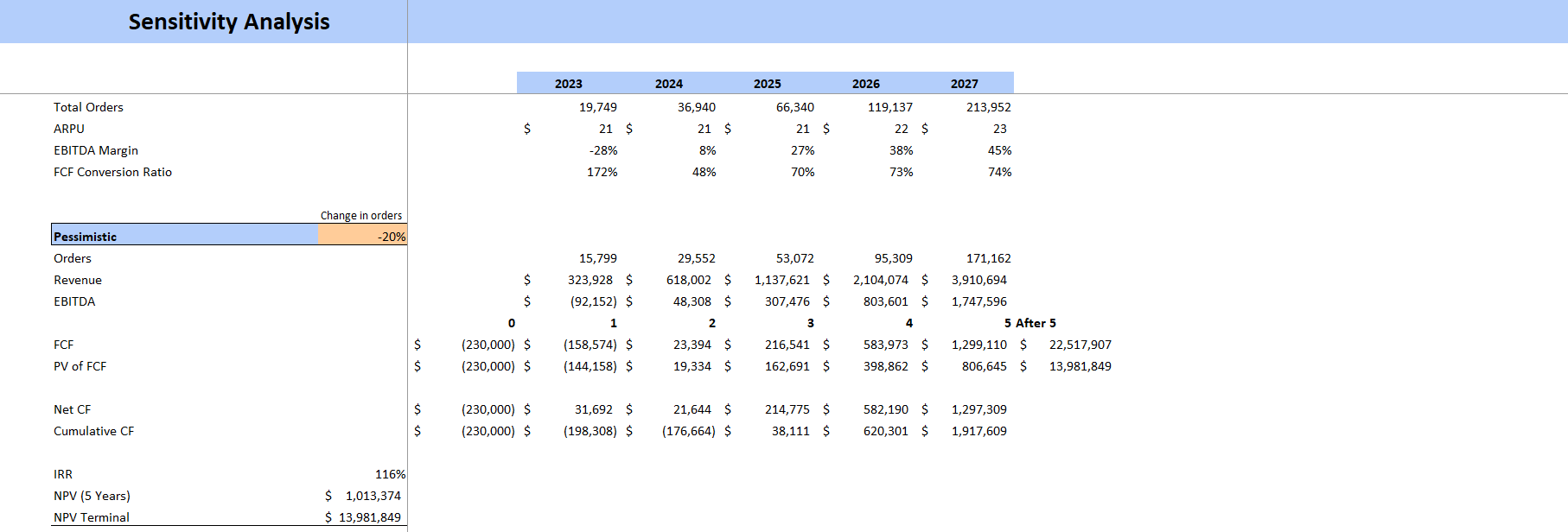 Pub Excel Financial Model Template-Sensitivity Analysis