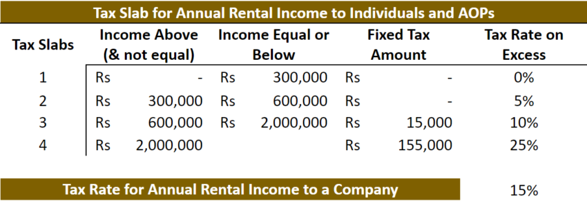 Rental Income Tax Calculator-Tax Slabs