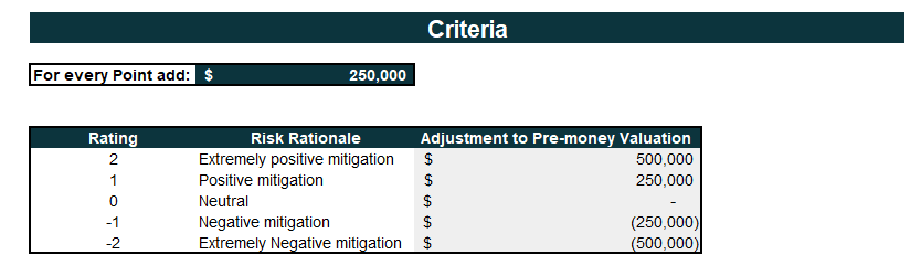 Risk Factor Summation Method