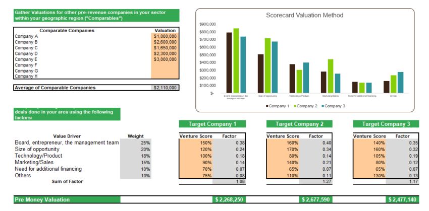 Scorecard Valuation Method