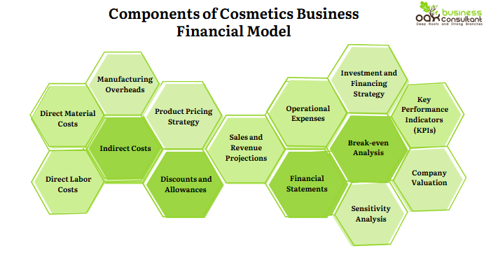 Components of Cosmetics Business Financial Model